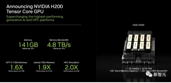輝達(NVIDIA)H200晶片 圖 : 翻攝自騰訊網/新智元