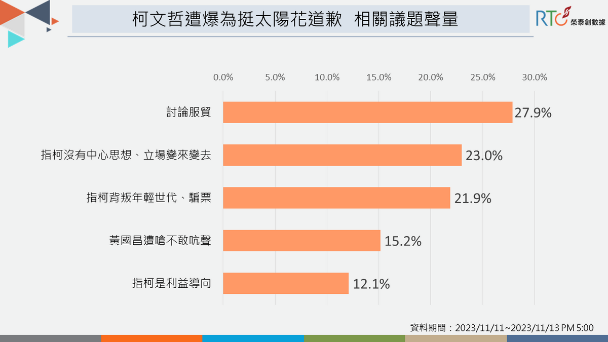 柯文哲遭爆為挺太陽花道歉的網路相關議題聲量。 表：《榮泰創數據》提供