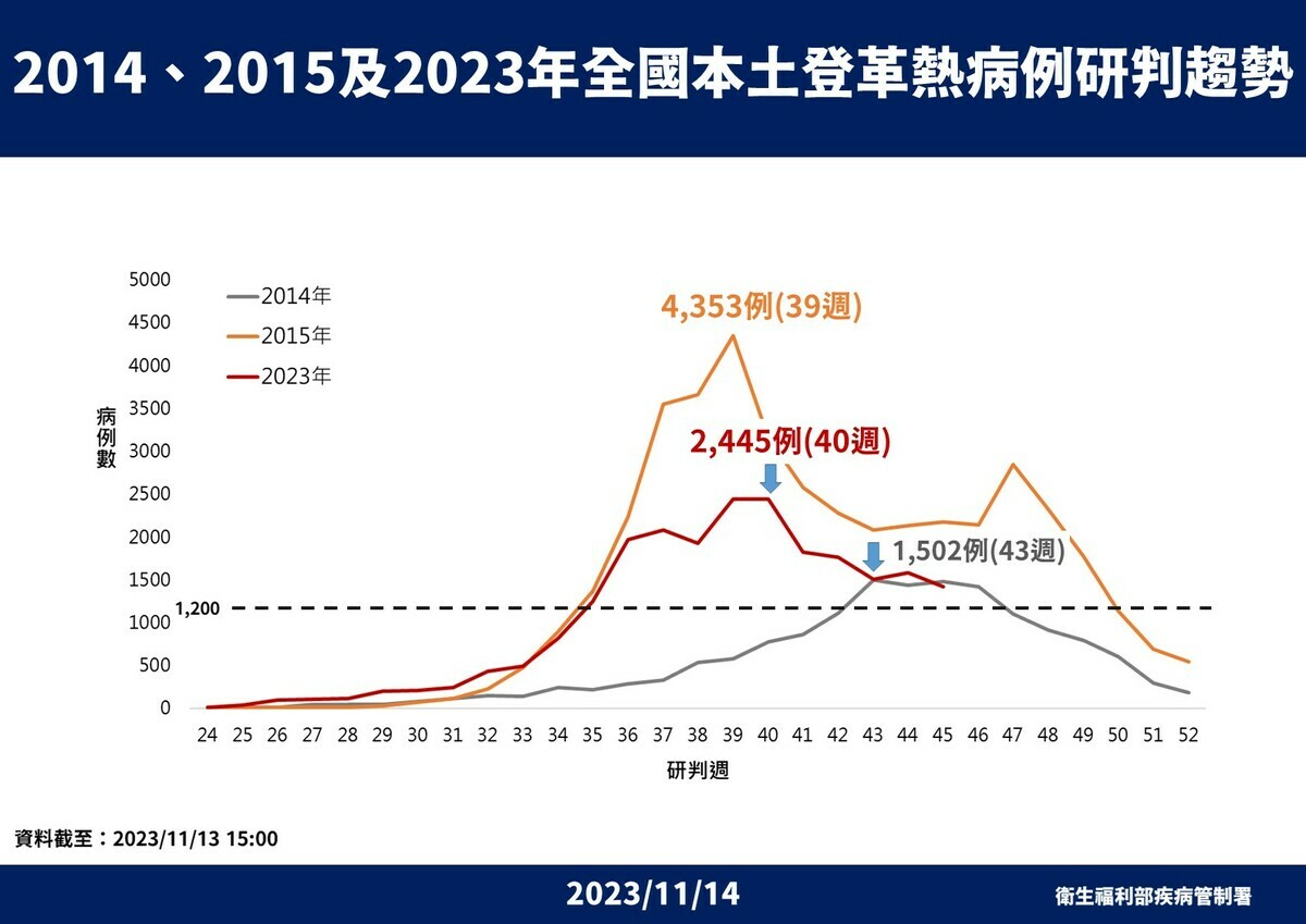 疾管署副署長曾淑慧表示，今年病例數與103到104年相當，並預估下周病例數會減半。 圖：疾管署／提供