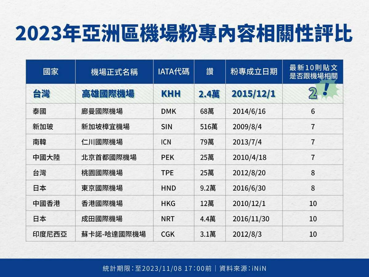 亞洲機場臉書粉專內容相關性評比。 圖：iNiN公司提供