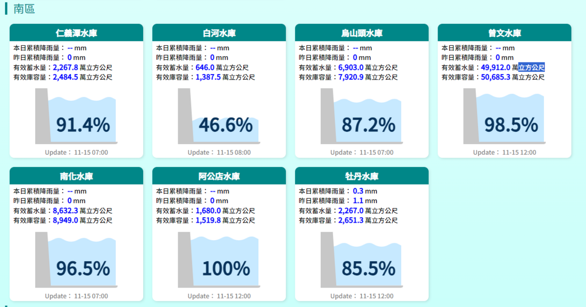 雖曾文水庫啟動農業灌溉供水，放水至烏山頭水庫蓄存但今(15)日一早曾文水庫蓄水率仍有98.5%。 圖：翻攝自經濟部水利署官網