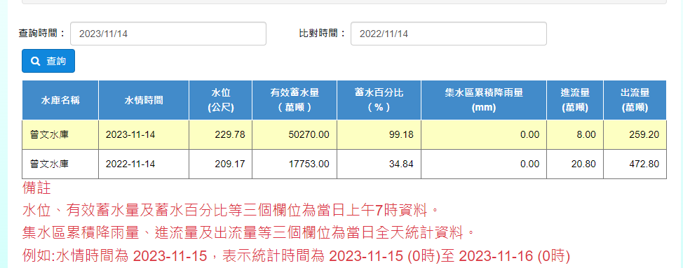 相比去年枯水期，水位只有209.17公尺，有效蓄水量更只有17753萬噸，蓄水百分比則是34.84%，相比今年的99.18，相差了6成多。 圖：翻攝自經濟部水利署官網
