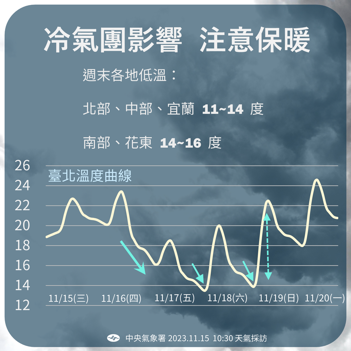 週五至週日會清晨東北季風或大陸冷氣團影響，乾冷空氣南下，中部以北、東北部12至13度，其他地區14至15度。 圖：中央氣象署／提供
