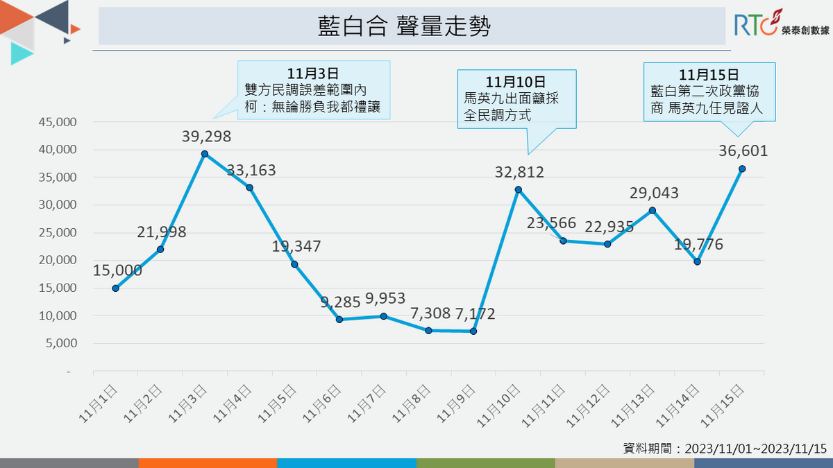 前總統馬英九贊同全民調，撮合藍白合討論回升。 圖：榮泰創數據提供