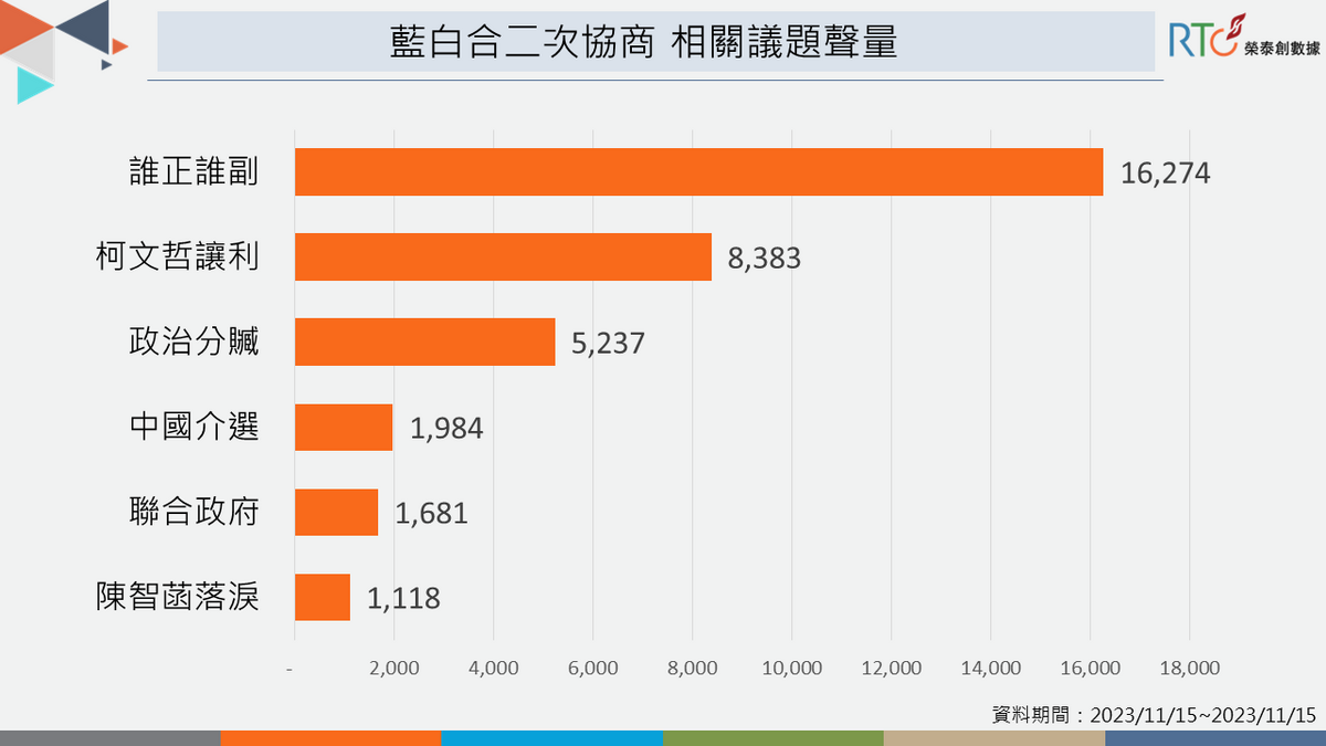 正副搭擋討論高，柯文哲退讓後讓柯粉炸鍋。 圖：榮泰創數據提供