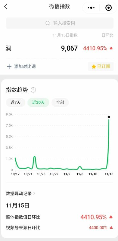 「潤」字的微信指數，在 15 日狂漲了4410.95%。 圖：翻攝自李老師不是你老師 X（前推特）帳號