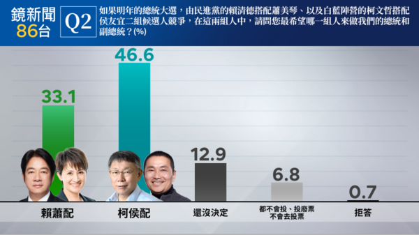 如果是以柯文哲為正、侯友宜為副，柯侯配的支持度46.6%、賴蕭配支持度33.1%、柯侯配領先賴蕭配13.5%。 圖：鏡新聞提供