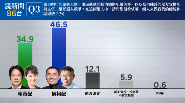 如果是以侯友宜為正、柯文哲為副，侯柯配的支持度46.5%、賴蕭配支持度34.9%、侯柯配領先賴蕭配11.6%。 圖：鏡新聞提供