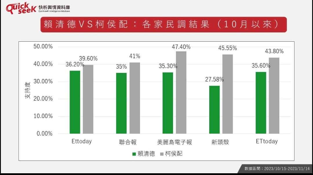 10月以來柯侯配各家民調結果。 圖 : 翻攝自黃光芹臉書