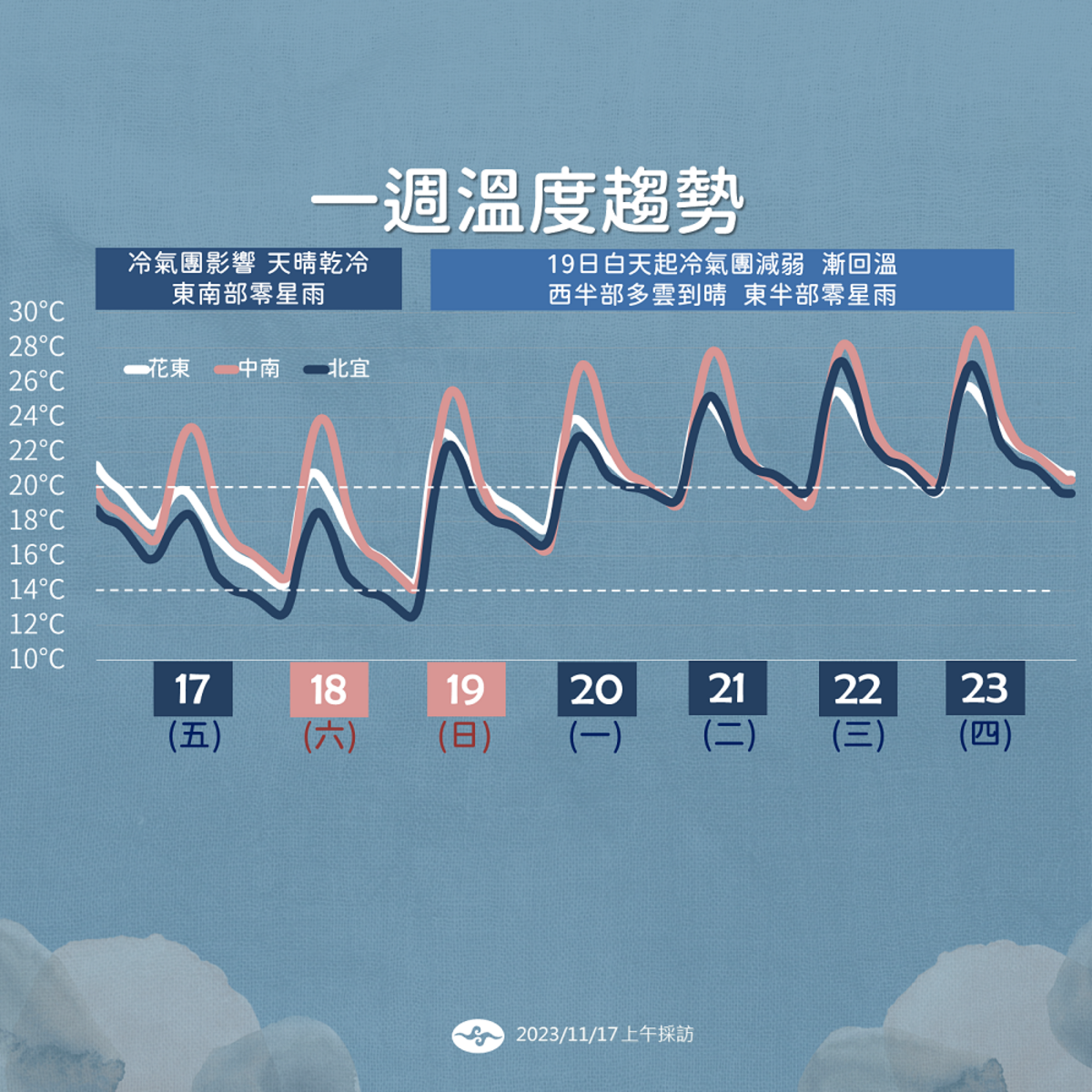 一週溫度趨勢。 圖：中央氣象署／提供