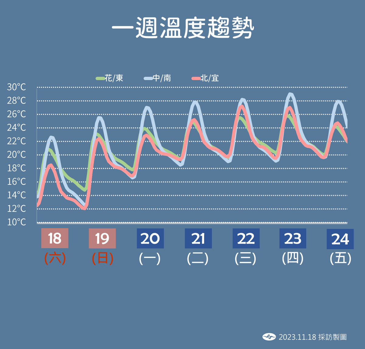 一週溫度趨勢。 圖：中央氣象署／提供