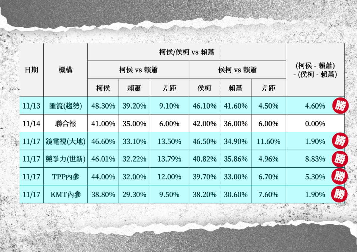 民眾黨公布六份民調數據。 圖：民眾黨提供