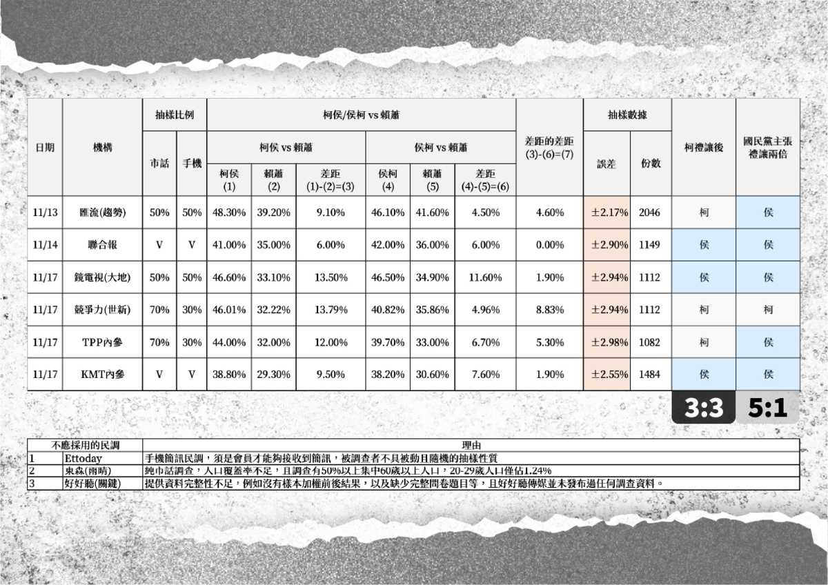 民眾黨公布六份民調數據。 圖：民眾黨提供