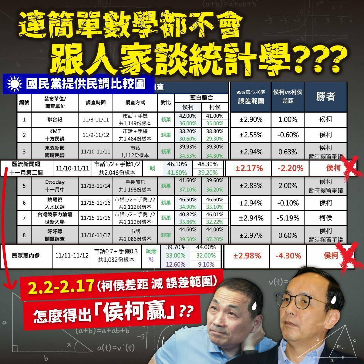 民眾黨總統參選人柯文哲競辦發言人陳智菡今（19）日中午在臉書發文狠嗆，「國民黨連基本數學都算錯，怎麼得出『侯柯贏』的？」 圖：擷自陳智菡臉書