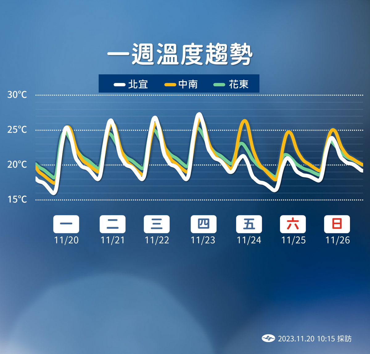 未來一週溫度趨勢。 圖：中央氣象署／提供