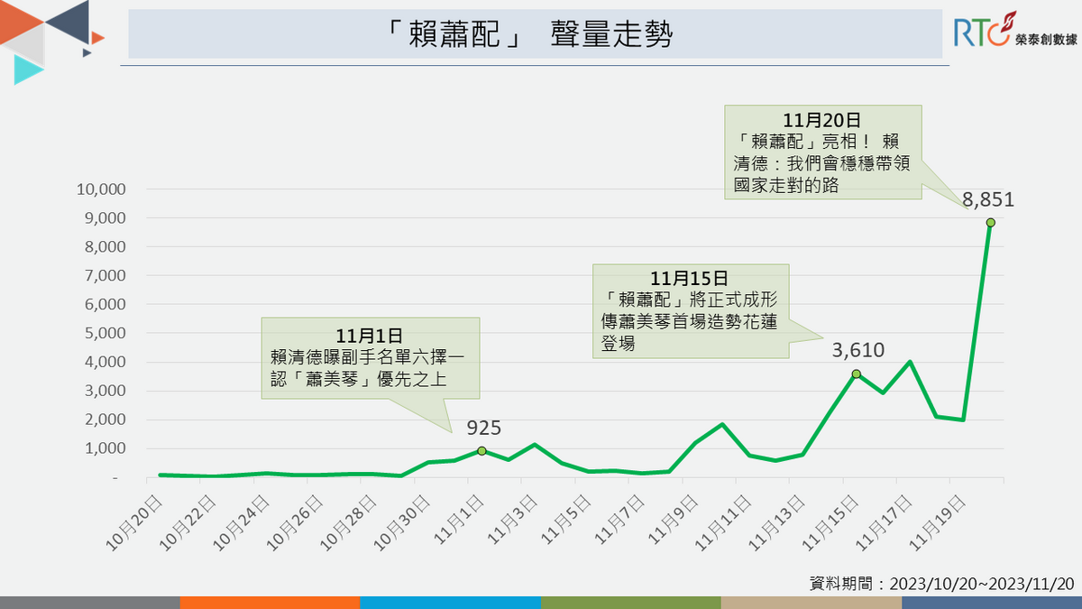 輿論高度關注，「賴蕭配」正式登場網路聲量創新高。 圖：榮泰創數據提供