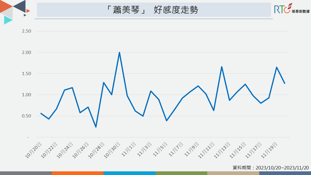 蕭美琴好感度隨網路聲量攀升。 圖：榮泰創數據提供