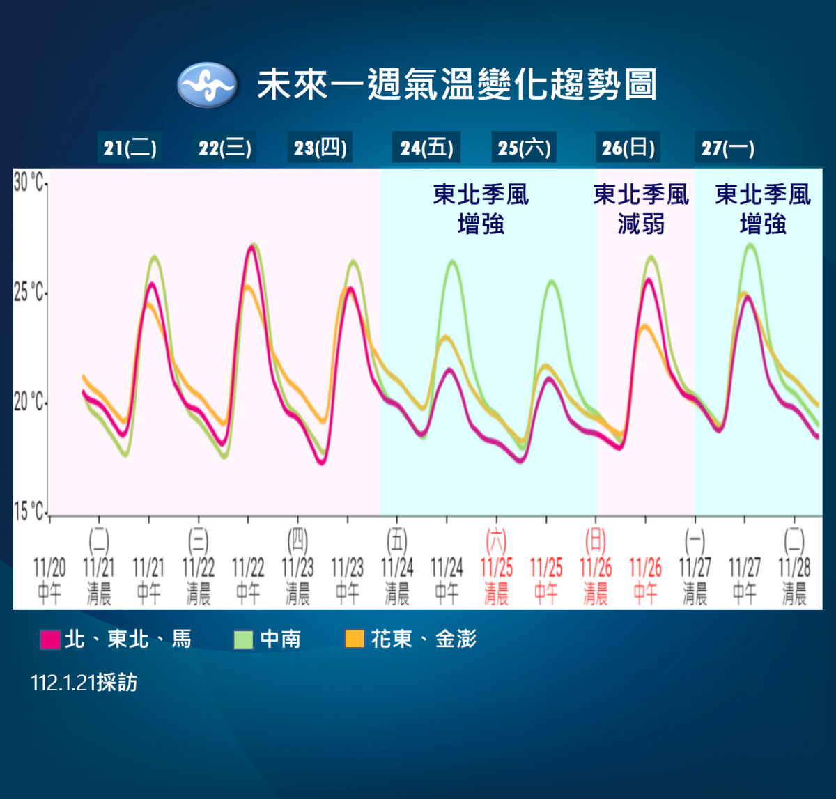 未來一週溫度變化趨勢。 圖：取自中央氣象署