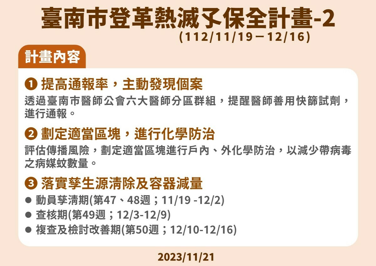 疾管署副署長曾淑慧今(21)日表示，目前整體疫情處於下降階段，仍是流行期，因此將在台南市啟動「滅孓保全計畫」，期望使疫情終結。 圖：疾管署／提供