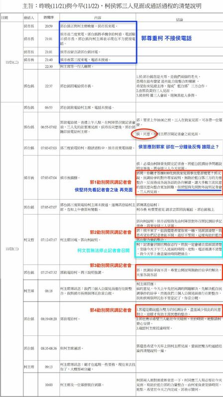 郭台銘22日傍晚公布柯侯郭三人見面與通話過程的清楚說明。黃暐瀚解讀，郭台銘苦勸4次不要開「民調記者會」，但終究沒有阻止成功。認為弦外之音是「我盡力了」。 圖：翻攝黃暐瀚臉書