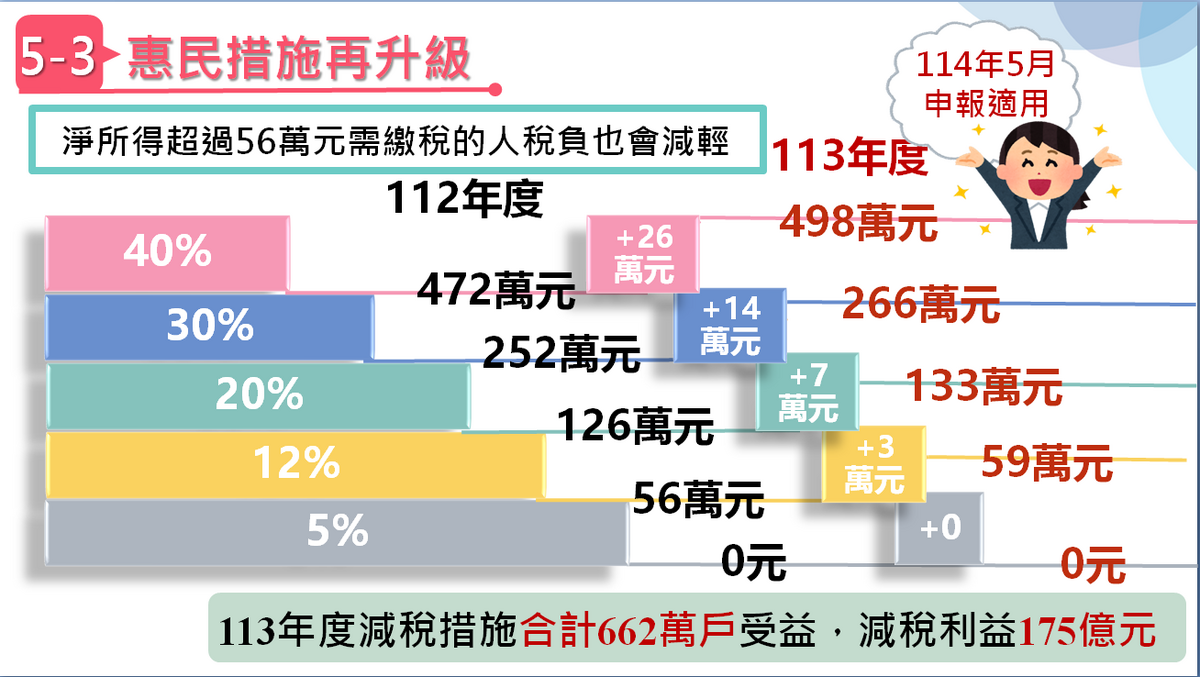 所得稅惠民措施再升級三。 圖：財政部提供