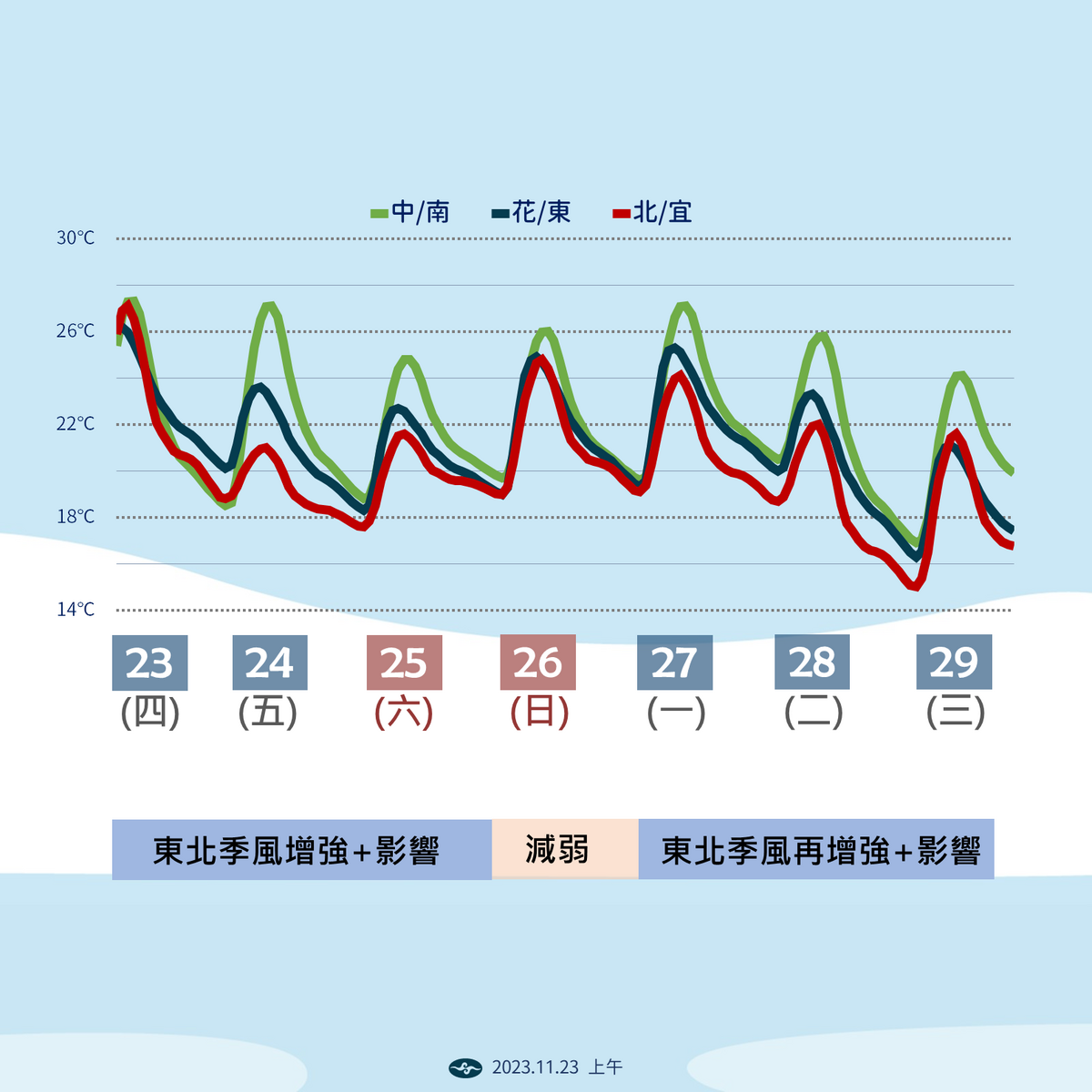 未來一週溫度趨勢。 圖：中央氣象署／提供