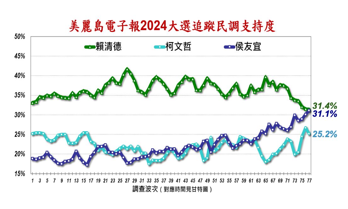 《美麗島電子報》今（24）日公布第77波總統大選追蹤民調，在「賴侯柯」三腳督的情況下，民進黨參選人賴清德僅以31.4%維持領先，國民黨參選人侯友宜以31.1%緊追在後，民眾黨參選人柯文哲25.2%居末。 圖：《美麗島電子報》提供