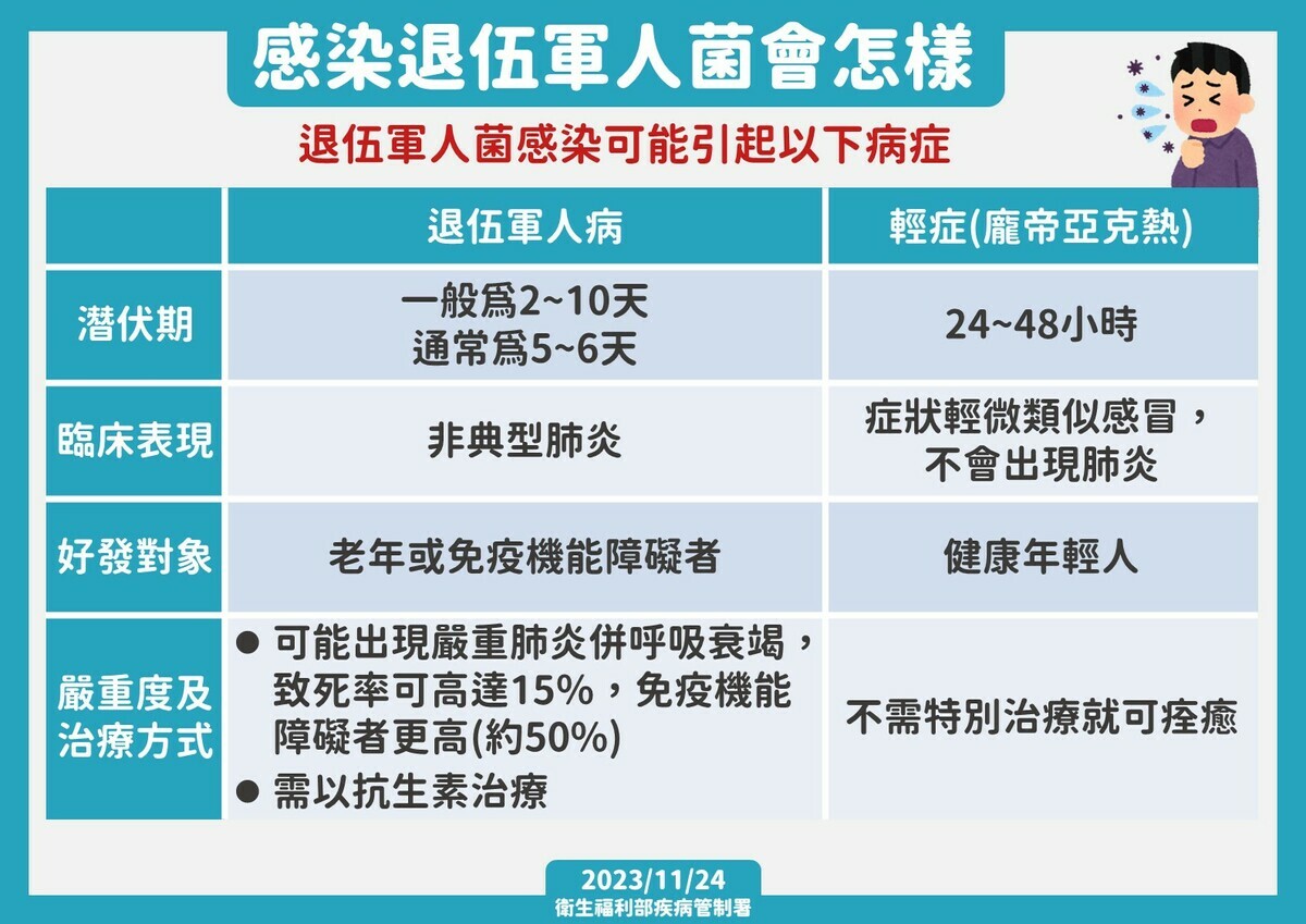 感染退伍軍人菌後會出現的相關症狀。 圖：疾管署／提供