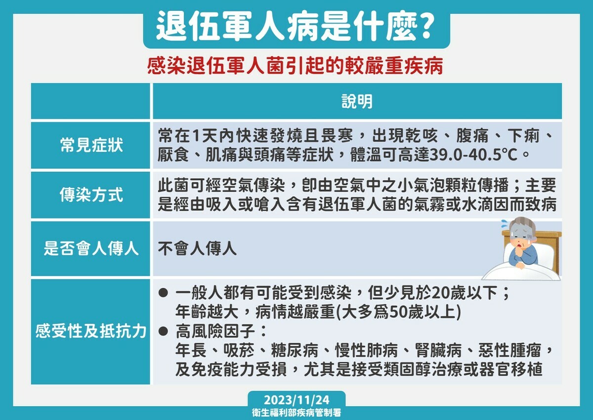 退伍軍人病的相關症狀。 圖：疾管署／提供
