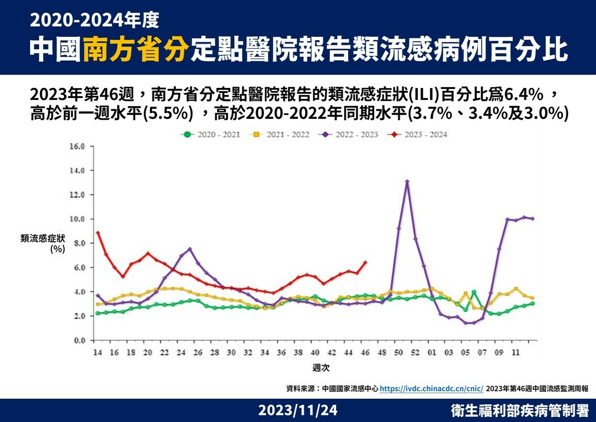 中國南方省分定點醫院報告流感樣病例百分比 圖：疾管署／提供