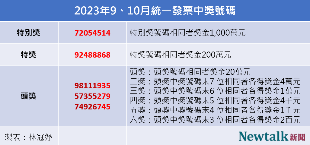 今年9、10月期統一發票今(25)日開獎，各個獎項都已經開出，特別獎1,000萬元中獎號碼為「72054514」。 圖：林冠妤／製