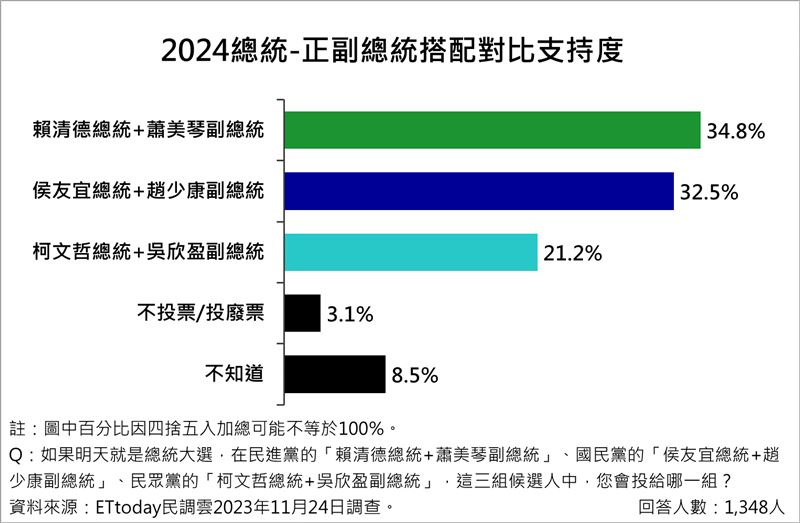 藍綠白確定副手人選後，《 ETtoday 民調雲》 24 日指出賴蕭配支持度第一、侯康配第二、柯盈配第三。 圖 : ETtoday 民調雲提供