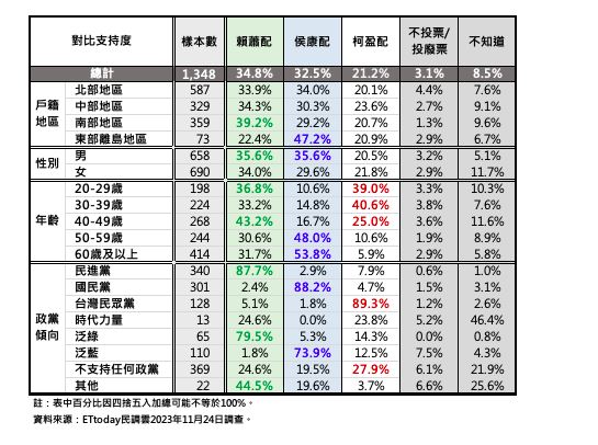 總統民調交叉分析表。 圖 : ETtoday 民調雲提供
