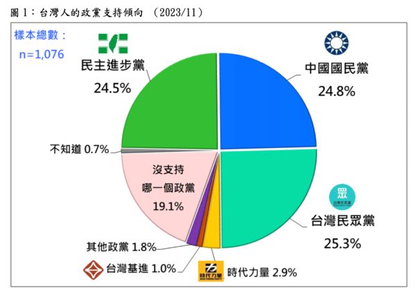 台灣民意基金會公布最新民調。 圖：台灣民意基金會
