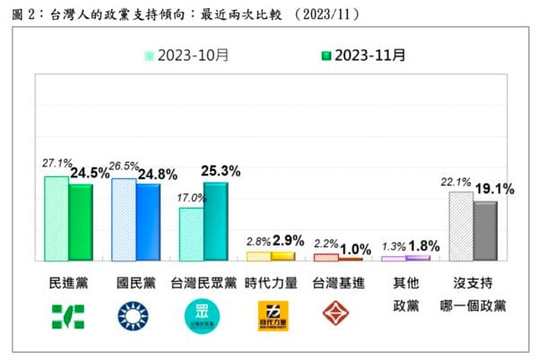 台灣民意基金會公布最新民調。 圖：台灣民意基金會
