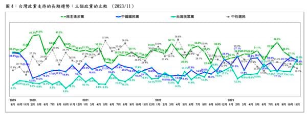 台灣民意基金會公布最新民調。 圖：台灣民意基金會