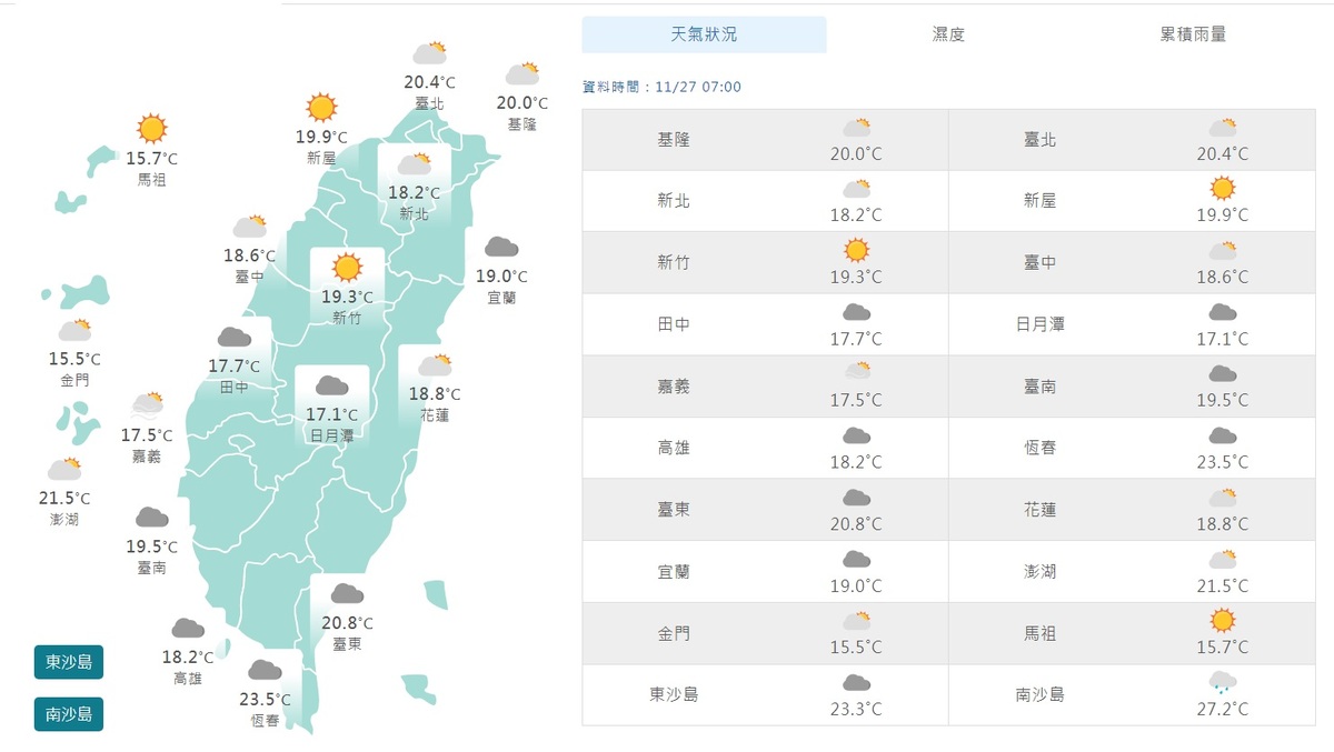 今天東北季風減弱，稍微回暖，上午7時，除了新竹、桃園與馬祖是太陽高掛外，台中、雙北、基隆與花蓮、嘉義是多雲到晴，其他地區都是多雲。 圖：翻攝自中央氣象署