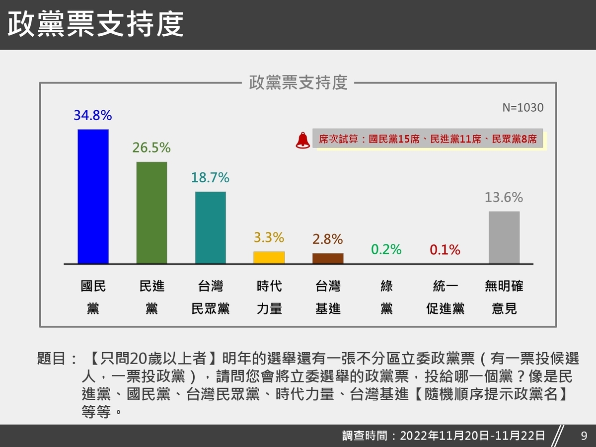 針對20歲以上民眾的政黨票支持度，民調結果顯示，34.8%支持國民黨，26.5%支持民進黨，18.7%支持台灣民眾黨，3.3%支持時代力量，2.8%支持台灣基進，0.2%支持其他政黨，13.6%無明確意見。 圖：台灣獨立建國聯盟提供