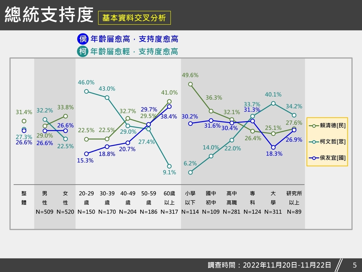 針對20歲以上民眾的政黨票支持度，民調結果顯示，34.8%支持國民黨，26.5%支持民進黨，18.7%支持台灣民眾黨，3.3%支持時代力量，2.8%支持台灣基進，0.2%支持其他政黨，13.6%無明確意見。 圖：台灣獨立建國聯盟提供