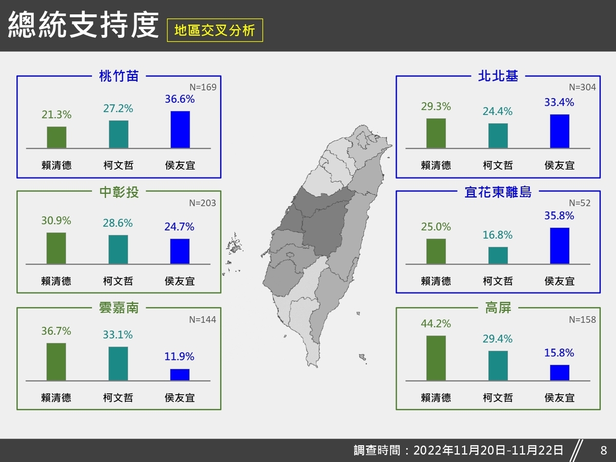 有關各地區的總統支持度，經交叉分析，民調結果顯示，北北基、桃竹苗及宜花東離島地區以侯友宜最高；高屏、中彰投及雲嘉南地區以賴清德最高。 圖：台灣獨立建國聯盟提供
