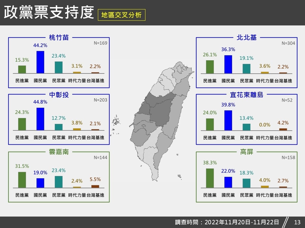 針對各地區的總統支持度，經交叉分析，民調結果顯示，北北基、桃竹苗、中彰投及宜花東離島地區以國民黨最高；高屏及雲嘉南地區以民進黨最高。 圖：台灣獨立建國聯盟提供