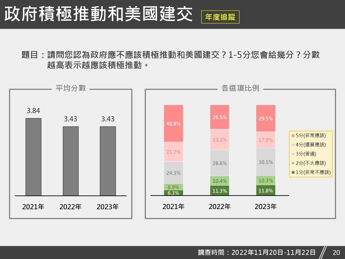 關於政府整體施政表現滿意度，以1至5分回答，分數越高表示越滿意，民調結果顯示，平均分數為2.69分，相較2022年的2.79分，略有下降。 圖：台灣獨立建國聯盟提供