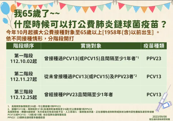 今日為「肺炎鏈球菌疫苗」第2階段開放接種，莊人祥表示，只要是65歲長者，從未曾接種過PCV13（或PCV15）及PPV23者，可公費接種1劑PCV13。間隔至少1年後（高風險對象間隔至少8週）再公費接種1劑PPV23。 圖：疾管署／提供