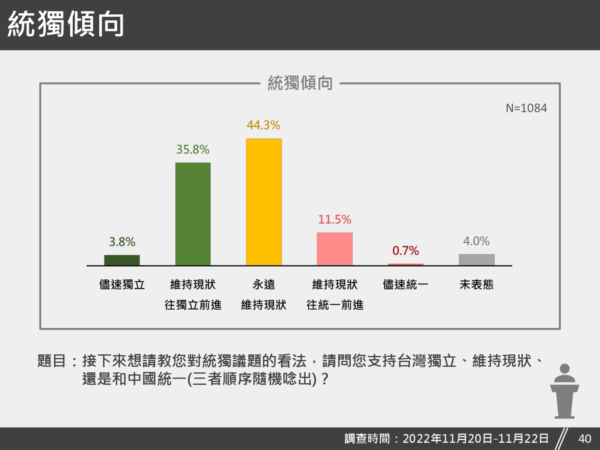 民調詢問「對統獨議題的看法，請問您支持台灣獨立、維持現狀、還是和中國統一（三者順序隨機唸出）？」，結果顯示，支持「永遠維持現狀」的為44.3%，支持「維持現狀往獨立前進」的為35.8%，支持「維持現狀往統一前進」的為11.5%，支持「儘速獨立」的為3.8%，支持「 儘速統一」的為0.7%， 無明確意見的為4.0%。 圖：台灣獨立建國聯盟提供