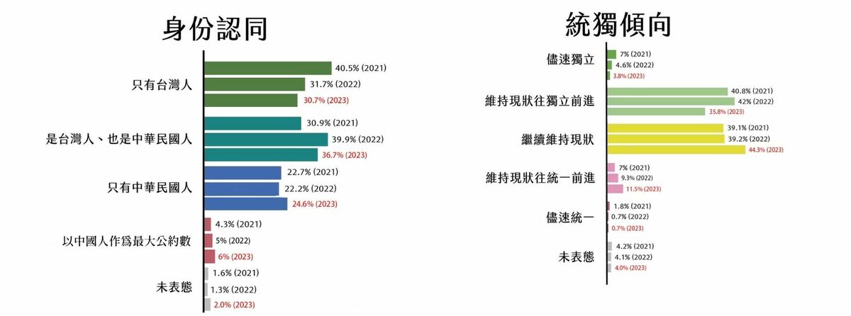「台灣獨立建國聯盟」與「台灣安保協會」今（27）日公布自我身分認同及統獨傾向民調結果，台灣基進統計3年來的民調數據，發現在身分認同上，認同自己是「只有台灣人」身分的，3年來從40.5%下降到30.7%，總共下滑9.8%。 圖：台灣基進提供(新頭殼合成)