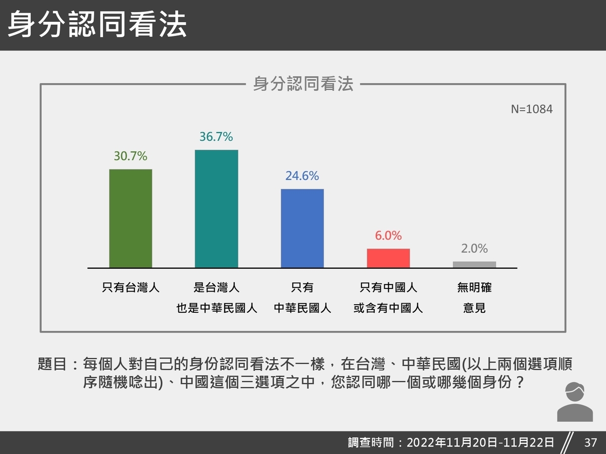 民調詢問「每個人對自己的身份認同看法不一樣，在台灣、中華民國（以上兩個選項順序隨機唸出）、中國這個三選項之中，您認同哪一個或哪幾個身份？」，結果顯示，認同自己「是台灣人也是中華民國人」的為36.7%，認同自己「只有台灣人」身分的為30.7%，認同自己「只有中華民國人」身分的為24.6%，認同自己「 只有中國人或含有中國人」身分的為6.0%，無明確意見的為2.0%。 圖：台灣獨立建國聯盟提供