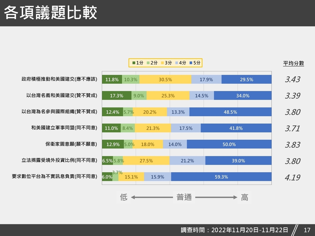 台灣獨立建國聯盟針對台美關係等議題，公布最新的民調結果。  圖：台灣獨立建國聯盟提供