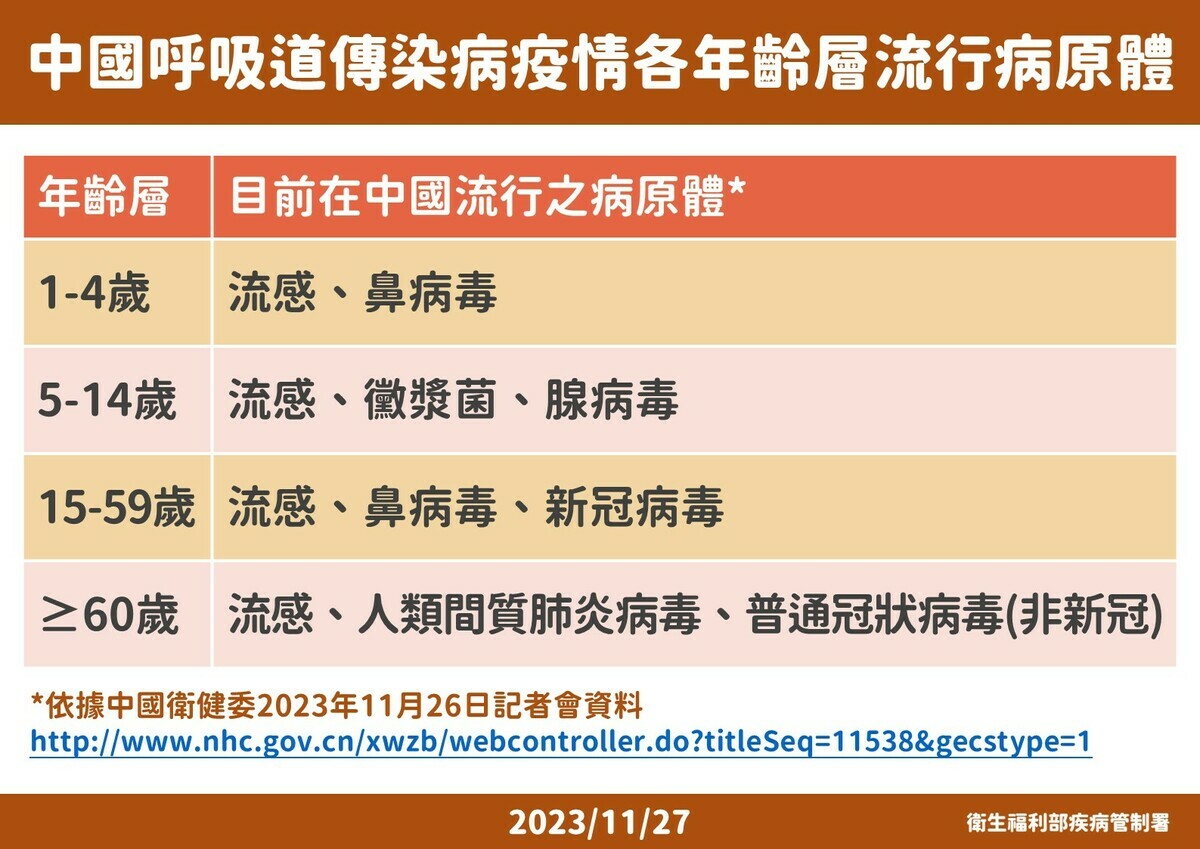 中國呼吸道傳染病疫病原體各年齡層分析 圖：疾管署／提供