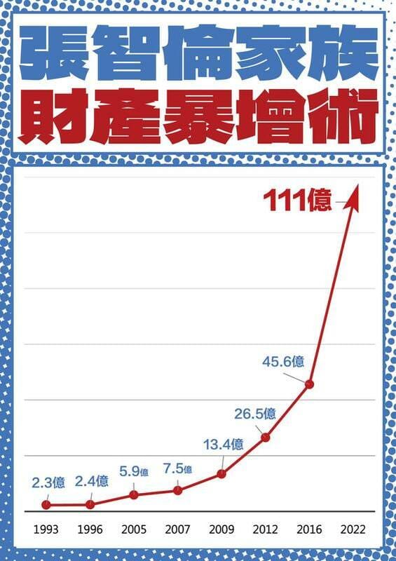民進黨新北市中和區立委候選人吳崢今（27）日與無黨籍立委林昶佐、政論名嘴李正皓在立法院召開「財產暴增50倍，踢爆張智倫家族百億身家鍊金術」記者會，質疑國民黨前立委張慶忠家族從政30年來的身家財產以及複雜的政商網絡。 圖：取自吳崢臉書