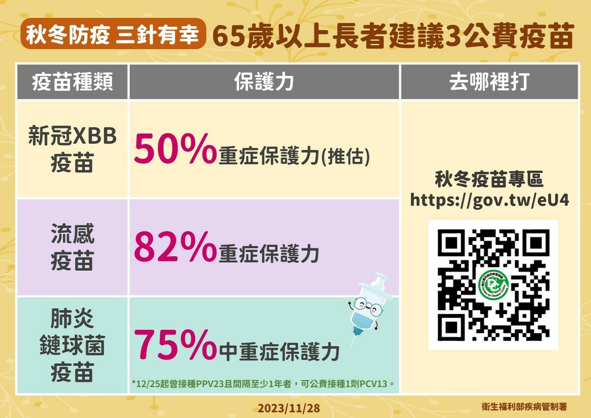 疾管署啟動「秋冬防疫 三針有幸」，呼籲長者要打3種疫苗。 圖：疾管署／提供